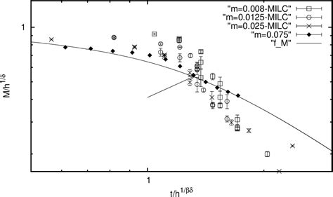 Figure From Universality And Scaling At The Chiral Transition In Two