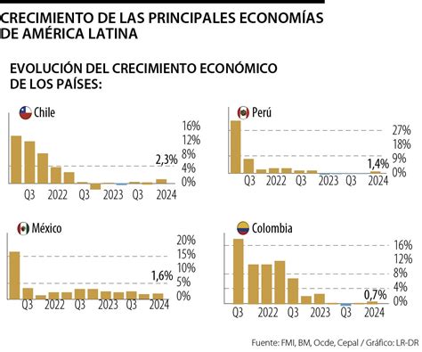 Colombia Entre Los De Menor Alza Del Pib Pero Se Ubica Cerca Al