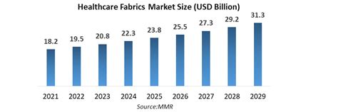 Healthcare Fabrics Market Industry Analysis And Forecast