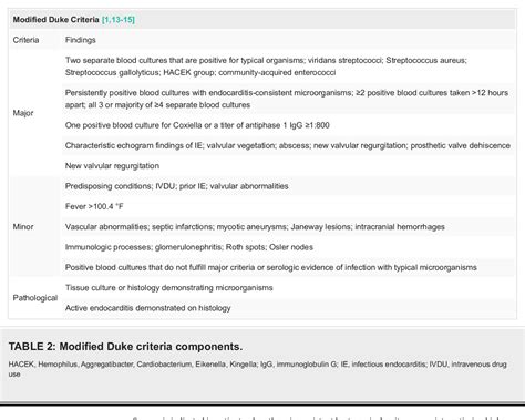 Table 2 From A Rare Case Of Pulmonic And Aortic Valve Infective Endocarditis A Case Report