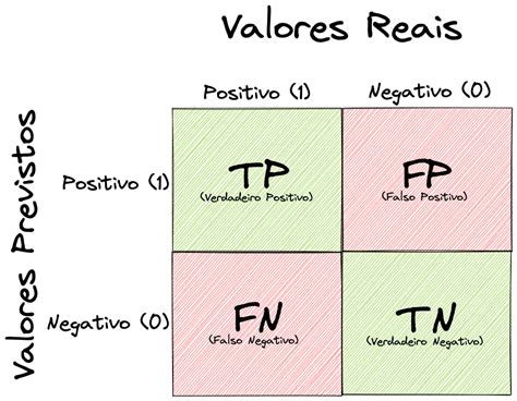 Medidas De Performance Modelos De Classifica O