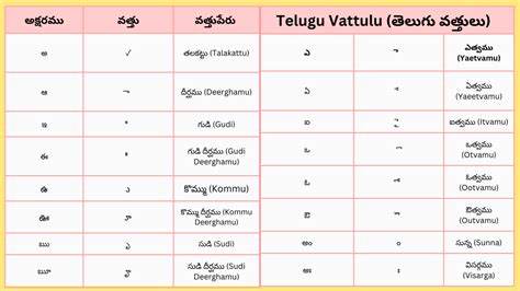 Samasalu in Telugu Grammar with Examples తలగ సమసల