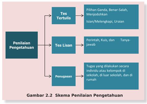 Teknik Penilaian Sikap Pengetahuan Dan Keterampilan Kurikulum 2013 K13 Tahun 2019 Sanjayaops