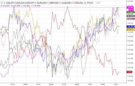 Currency Strength Indicator in Trading View for FOREX Trading