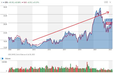 STK: Best-In-Class Technology CEF, Wait For Pullback To Buy (NYSE:STK ...