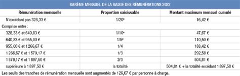 Saisie des rémunérations le barème 2022 nvo droits