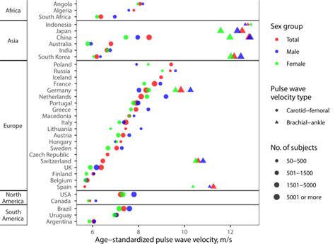 Global Distributions Of Age And Sex Related Arterial Stiffness