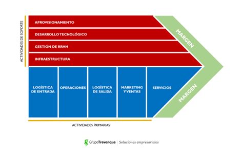 La Cadena De Valor Qué Es Y Cómo Hacerla Soluciones Empresariales