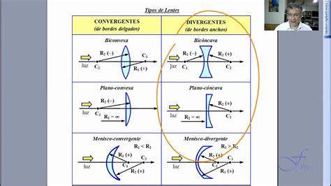 Distintos Tipos De Lentes Convergentes Y Divergentes Youtube