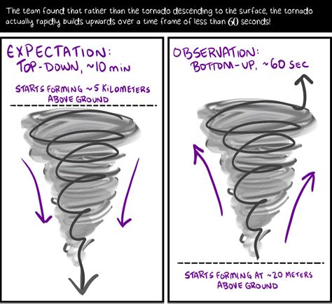 Cartoon New Insights Into The Formation Of Tornadoes Geospace Agu