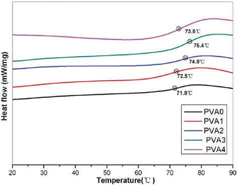 Dsc Curves Of Pva Nanocomposites Marked With Glass Transition