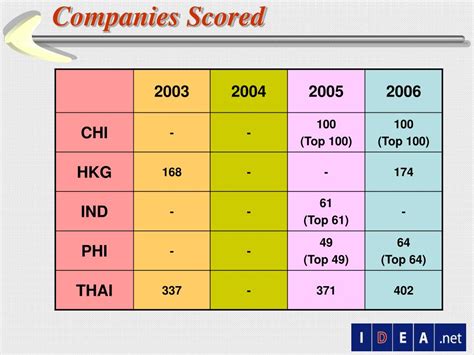 Ppt Regional Score Card Initiative Powerpoint Presentation Free