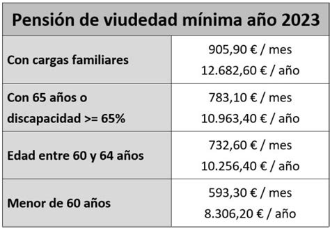 Pensión de viudedad 2023 Requisitos y cuantía El Pensionista