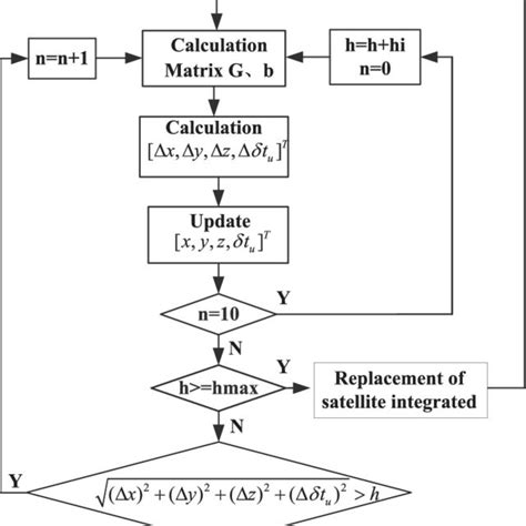 Flowchart For Least Squares Algorithm Based On Dynamic Threshold Download Scientific Diagram