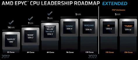 AMD Deepens Its Already Broad Epyc Server Chip Roadmap