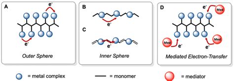 A Outer Sphere B C Inner Sphere And D Mediated Electron Transfer