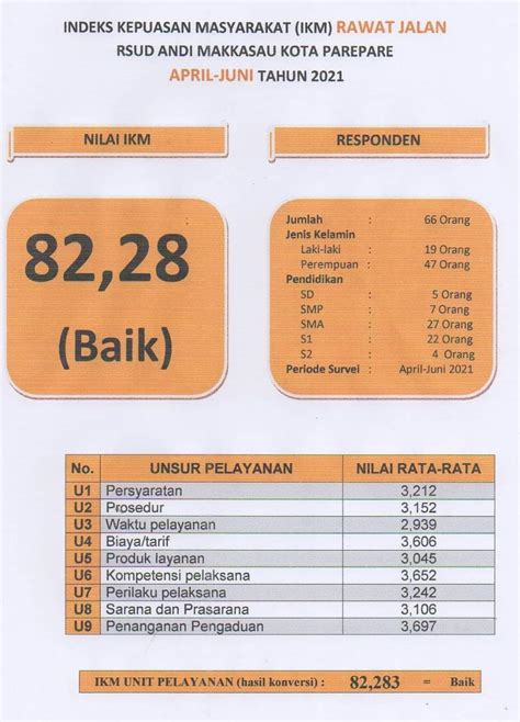 Survei Pelayanan RSUD Andi Makkasau Kembali Dapatkan Respon Positif