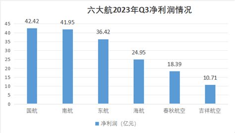 单季盈利共175亿元，六大航三年来首度集体扭亏 环球旅讯traveldaily