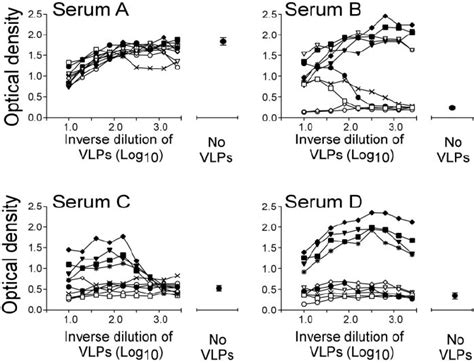 Identification Of VLP Surface Loops Important For Neutralizing Activity