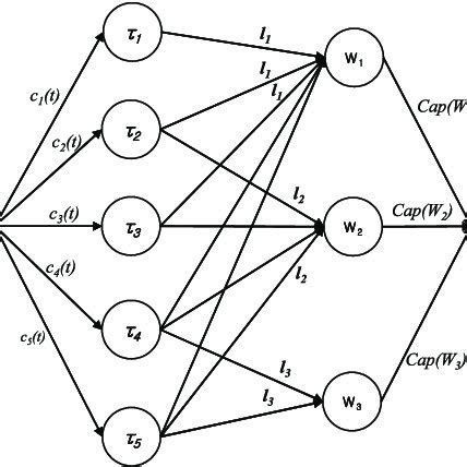 Flow network for the example. | Download Scientific Diagram