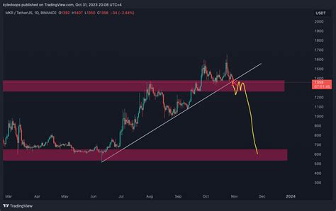 Binance Mkrusdt Chart Image By Kyledoops Tradingview