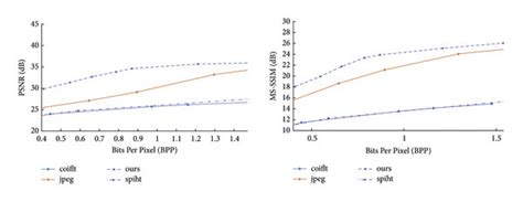 The Psnr Bpp And Ms Ssim Bpp Results Based On Traditional Compression Download Scientific