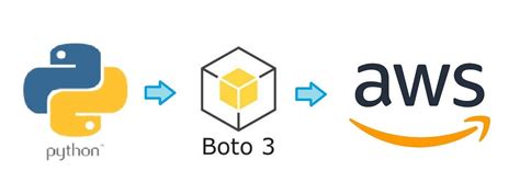 Aws S3 Multipart Upload With Python And Boto3 By Niyazi Erdoğan Medium