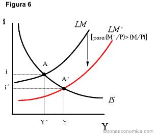 Macroeconomia Modelo Is Lm