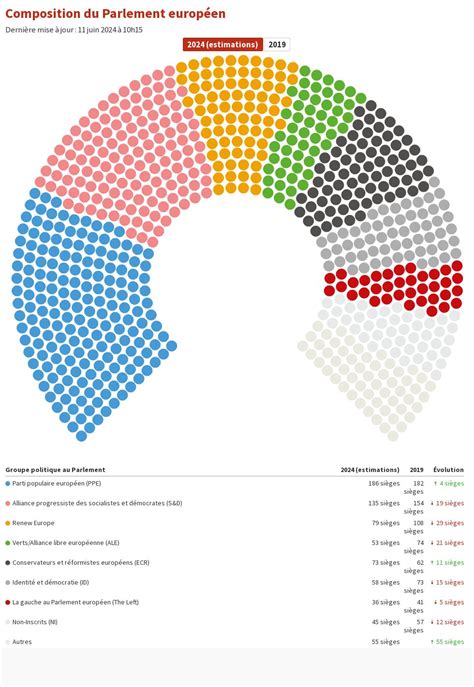 Composition du Parlement européen Flourish