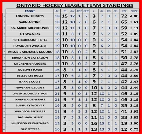 ONTARIO HOCKEY LEAGUE - TEAM STANDINGS