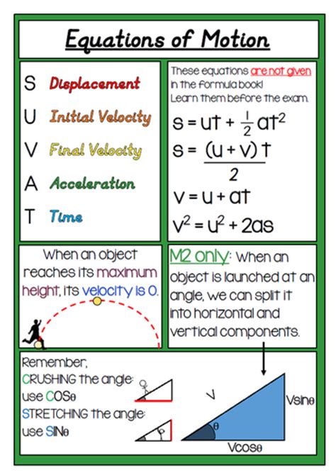 Equations Of Motion Suvat A Poster A Level Mathematics Mechanics