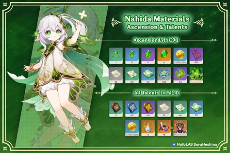 V Nahida Materials Infographic Farming Schedule New Genshin