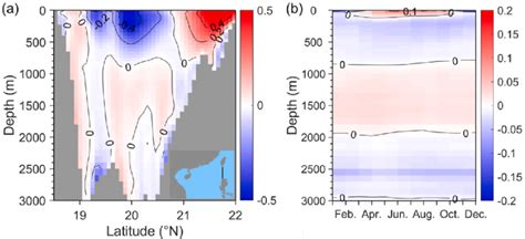 A Meridional Section Of Modeled Annual Mean Zonal Velocity Units