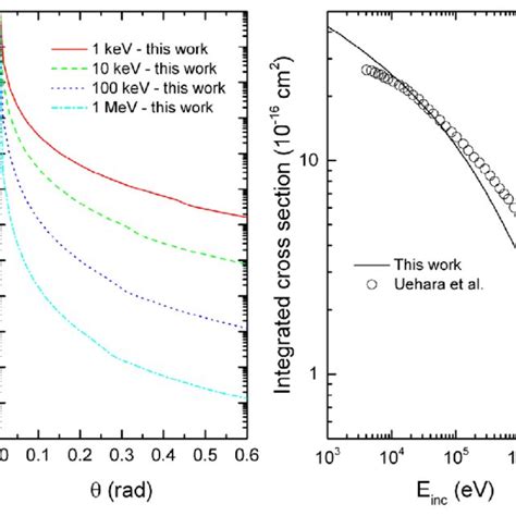 Left Panel Double Differential Cross Sections For Proton Elastic