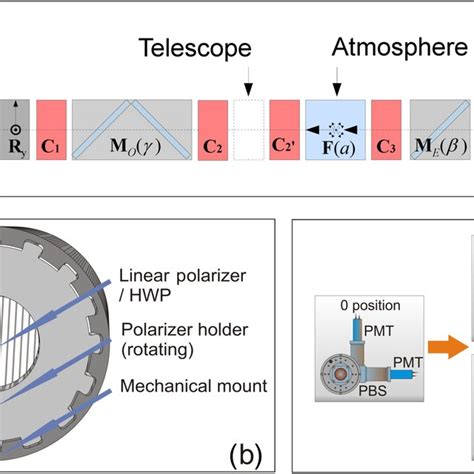 Calibration Blocks A Schematics Of A Polarization Sensitive Lidar