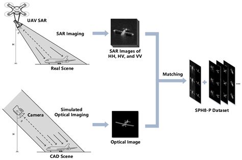 Remote Sensing Free Full Text CycleGAN Based SAR Optical Image