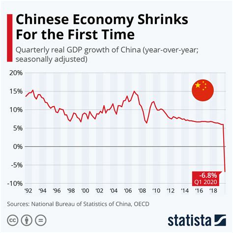 China Economic Growth Infographic