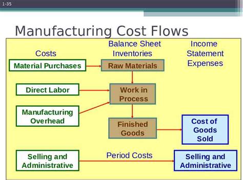 Chapter 1 Managerial Accounting And Cost Concepts PowerPoint Authors