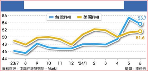 6月製造業pmi指數 美續擴張 歐加速萎縮 財經要聞 工商時報