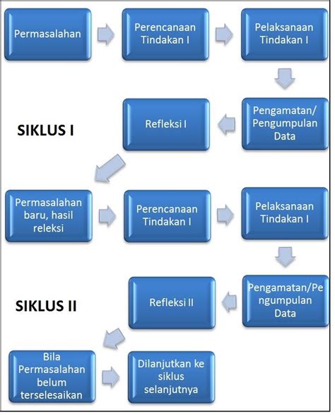 Gambar 2 Siklus Penelitian Tindakan Kelas Classroom Action Research