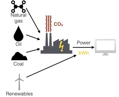 A Schematic Of Energy Sources Powering Local Computation Fossil Fuels