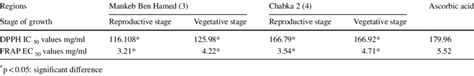 Different Ic And Ec Values Of The Methanolic Extracts Of A