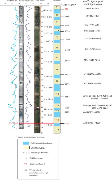 Figure 2 From Earthquake Control Of Holocene Turbidite Frequency