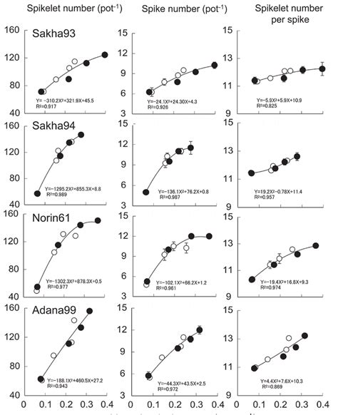 Spikelet Number And Spike Number Per Pot And Spikelet Number Per Spike