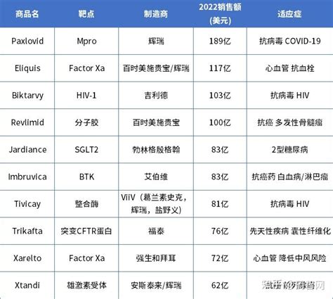 2022年全球畅销小分子药物top10 知乎