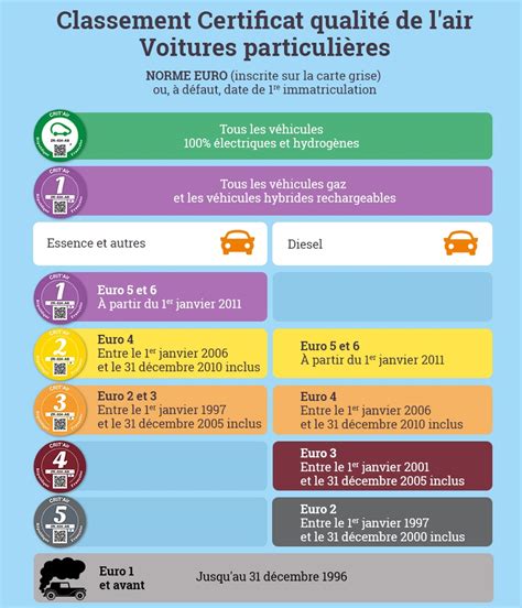 Tableau de classification des véhicules Crit air