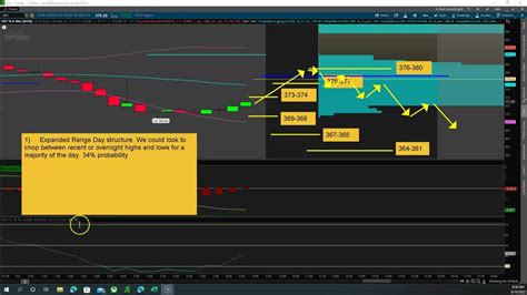 Premarket Outlook And Technical Analysis For Day Trading The