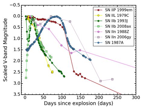 V Band Light Curves Of Typical Individuals Of Each Sn Ii Subtype