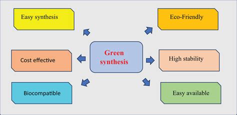 The main advantages of green synthesis. | Download Scientific Diagram