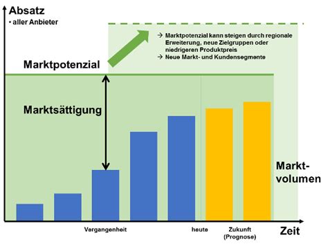 Methoden Der Marktanalyse